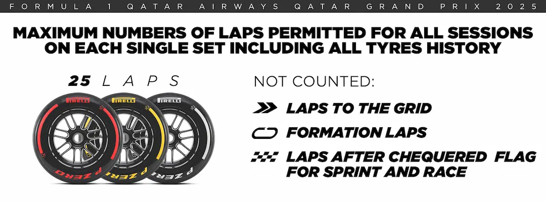 Qatar Grand Prix tyre limit 2025 infographic showing the 25-lap maximum for each tyre set. © Pirelli Motorsport Media