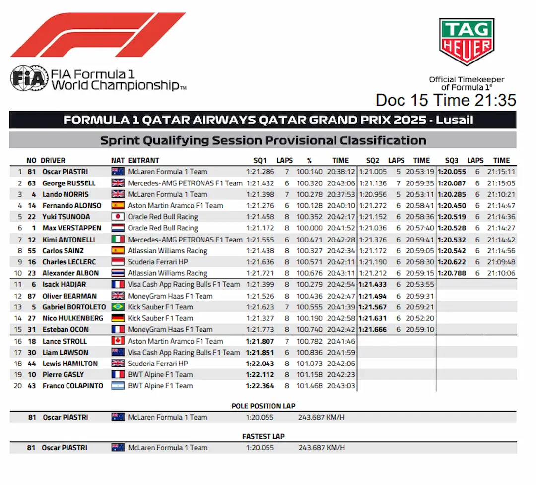 Official FIA classification document showing full results for the Qatar GP 2025 Sprint Qualifying session at Lusail, listing Oscar Piastri on Sprint Pole. © FIA Media