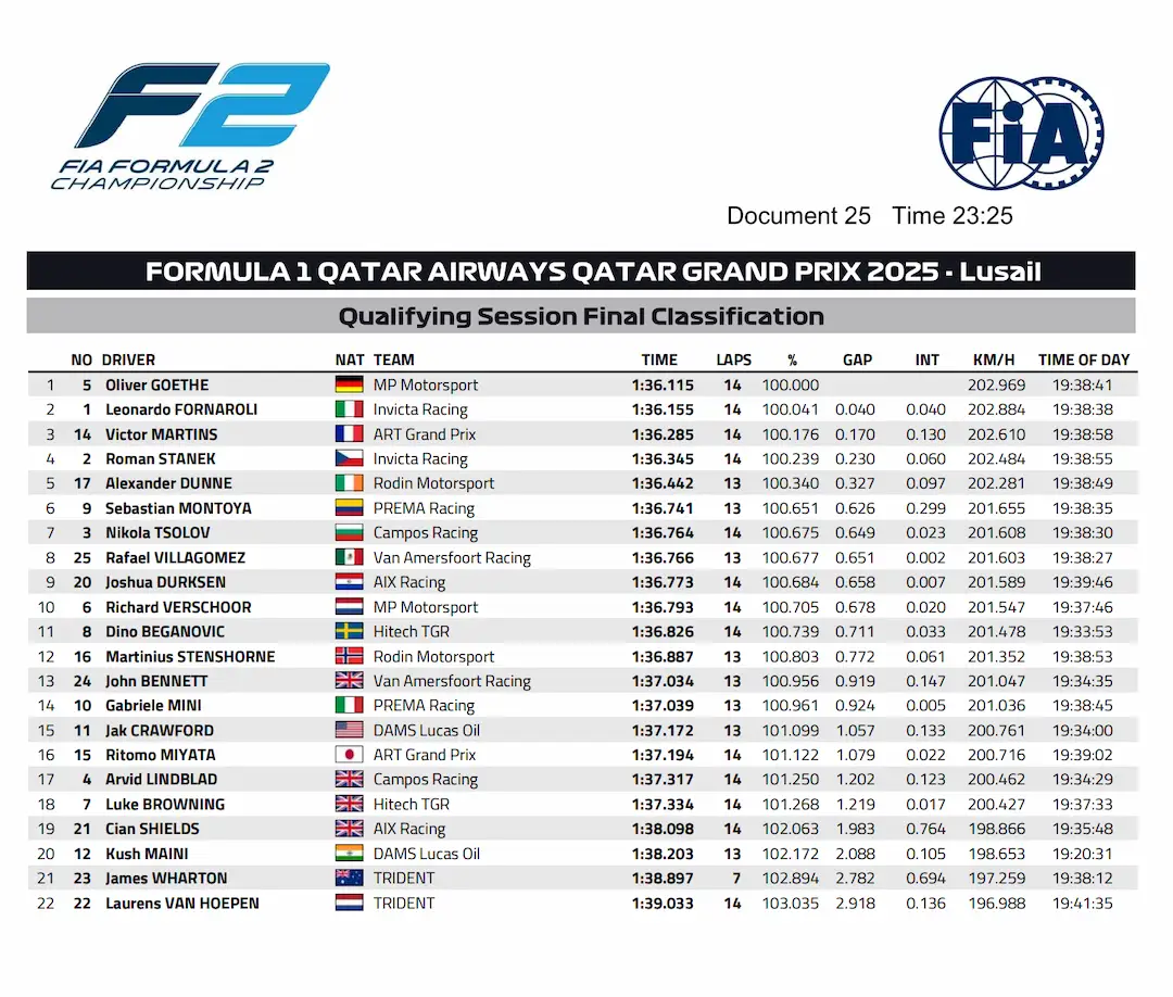 Final classification table for F2 Qatar GP 2025 Qualifying showing Oliver Goethe fastest ahead of Leonardo Fornaroli, before the post-session penalty. © FIA Media