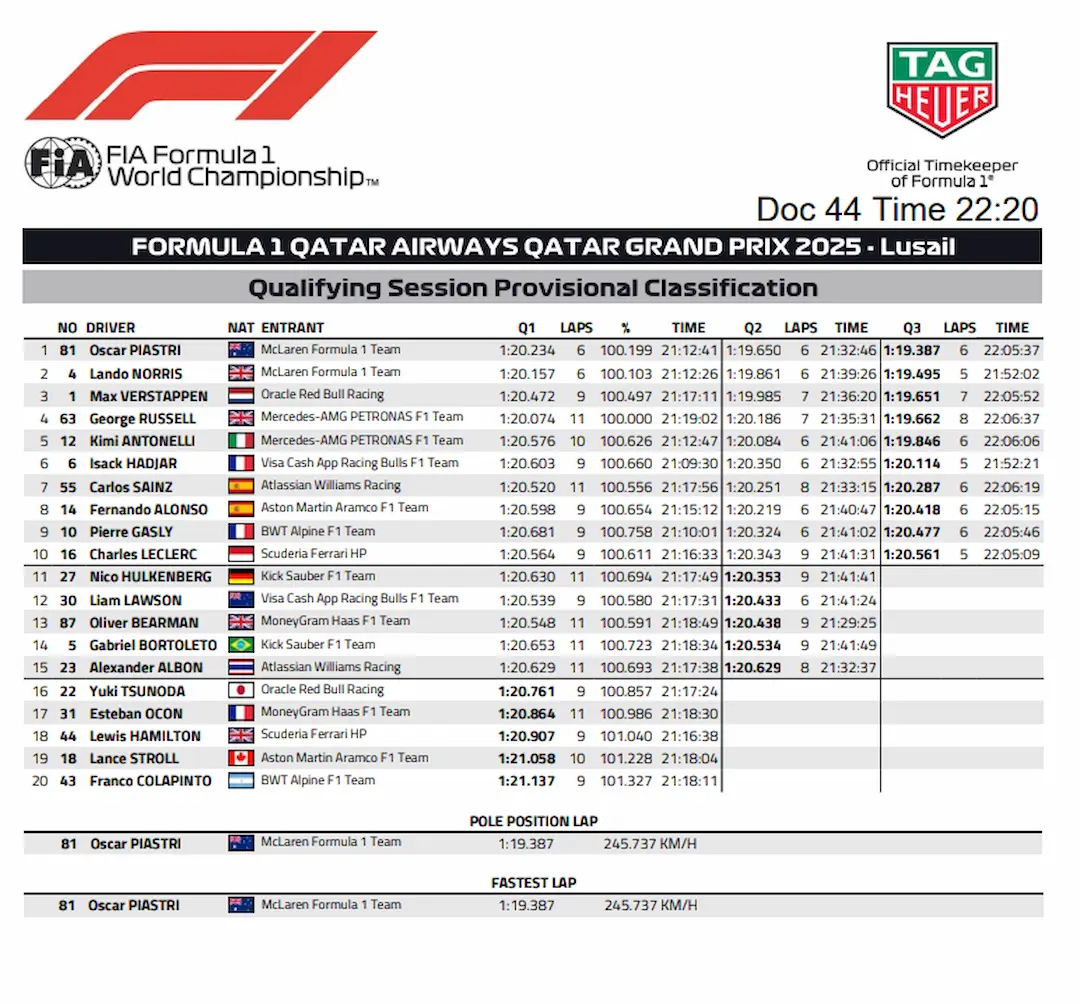 Official FIA timing document showing the full provisional results from Qatar GP 2025 Qualifying at Lusail, listing Oscar Piastri on pole ahead of Lando Norris and Max Verstappen. © FIA Media