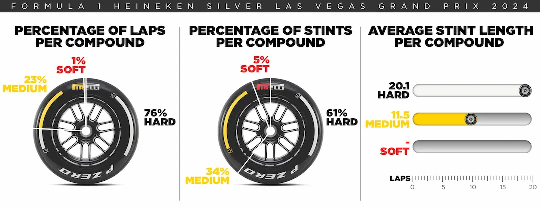 Pirelli graphic from the Las Vegas GP 2025 Tyre Preview showing 2024 tyre usage percentages and average stint lengths for Hard, Medium, and Soft compounds. © Pirelli Motorsport Media.