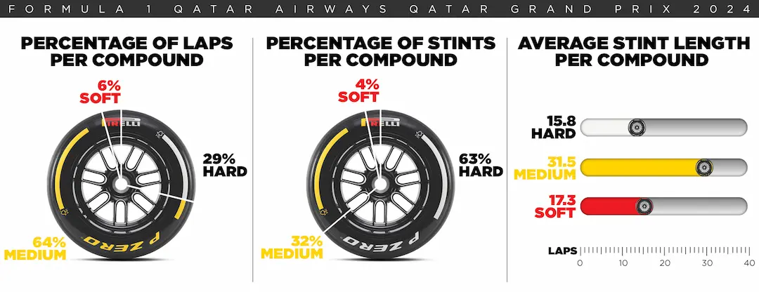 Pirelli graphic showing 2024 compound usage, stint distribution and average stint lengths for Hard, Medium and Soft tyres as reference data for the Qatar GP 2025 Tyre Preview. © Pirelli Motorsport Media