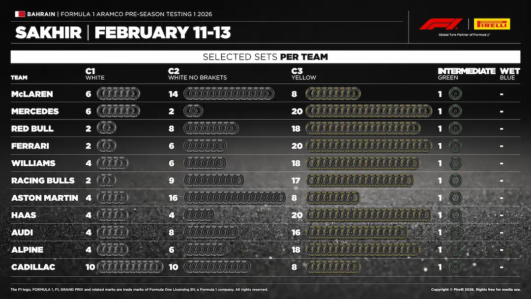 Bahrain Pre-Season Testing Tyres Pirelli graphic showing the number of C1, C2 and C3 slick tyre sets selected by each Formula 1 team for the first Bahrain pre-season test at the Sakhir circuit, including intermediate tyre allocation per team. © Pirelli Motorsport Media