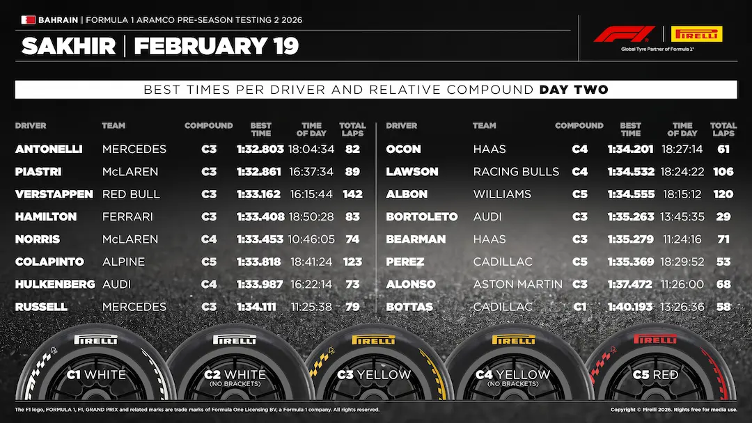 Bahrain Pre-Season Testing 2026 Week 2 Day 2 Round-Up best times per driver and relative compound usage at the Bahrain International Circuit in Sakhir. © Pirelli Motorsport