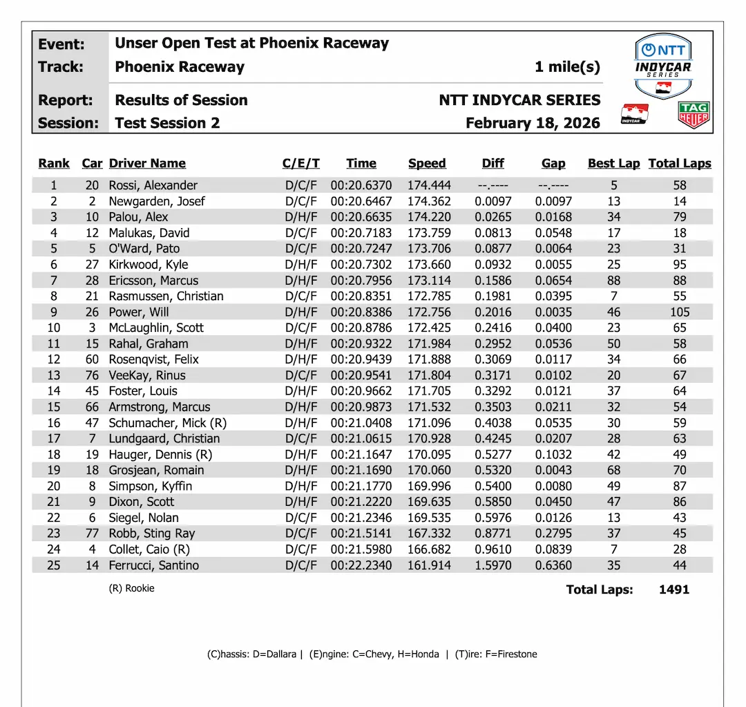 IndyCar Phoenix Open Test 2026 Day 2 full results timing sheet Phoenix Raceway
