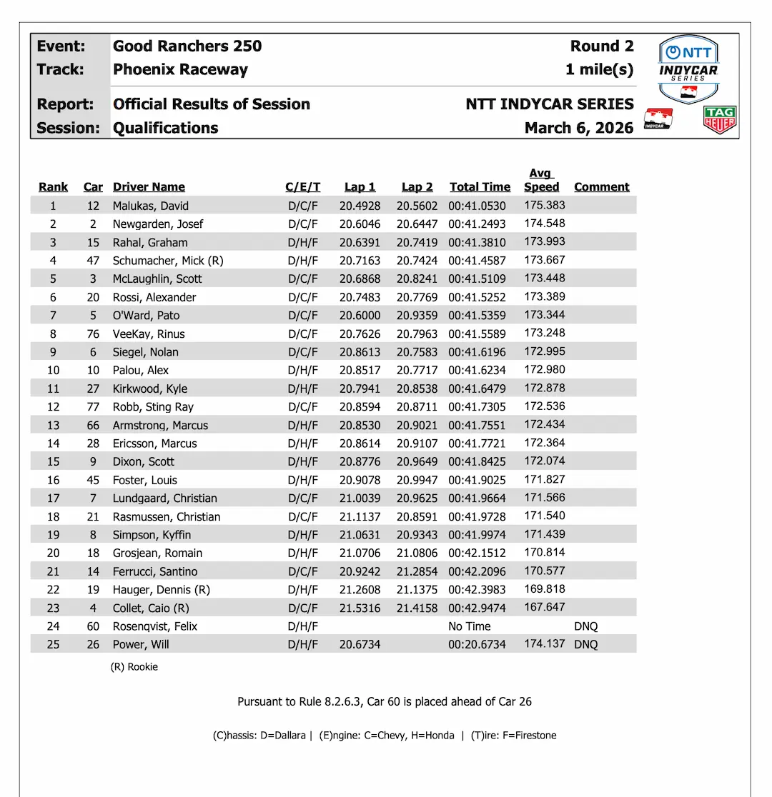 Phoenix IndyCar Qualifying 2026: Malukas Claims First Career NTT P1 Award as Schumacher Stuns on Oval Debut 3 Official qualifying results from Phoenix IndyCar Qualifying 2026 at Phoenix Raceway for the Good Ranchers 250. © IndyCar Timing and Scoring