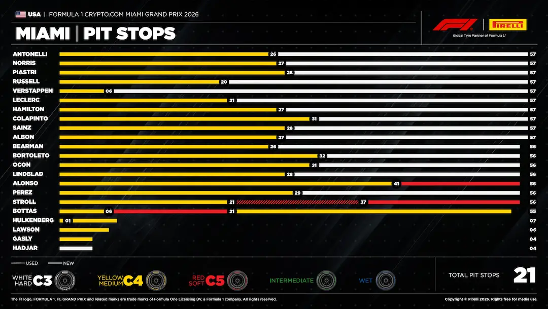 Antonelli Wins the F1 Miami Grand Prix 2026 to Make It Three in a Row 5 F1 Miami Grand Prix 2026 race report pit stop strategy chart showing Medium to Hard one-stop trends across the field © Pirelli Motorsport Media