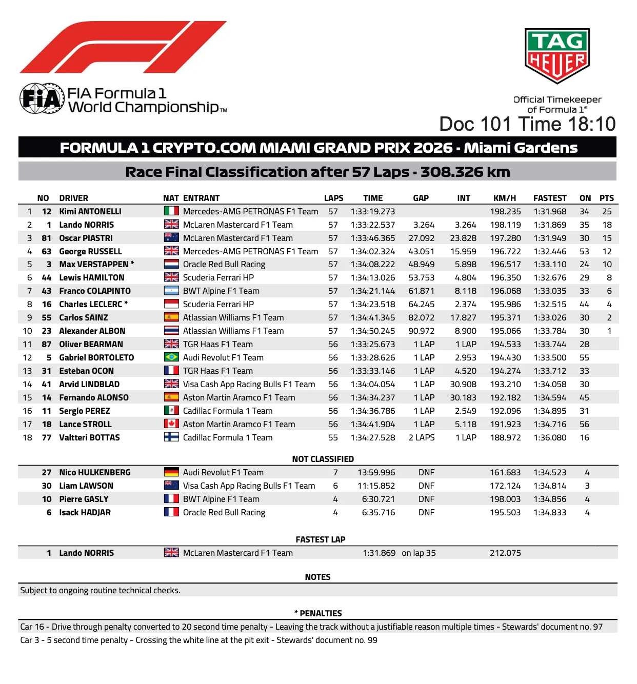 Antonelli Wins the F1 Miami Grand Prix 2026 to Make It Three in a Row 3 F1 Miami Grand Prix 2026 race report final classification document showing full finishing order and race data © FIA Media