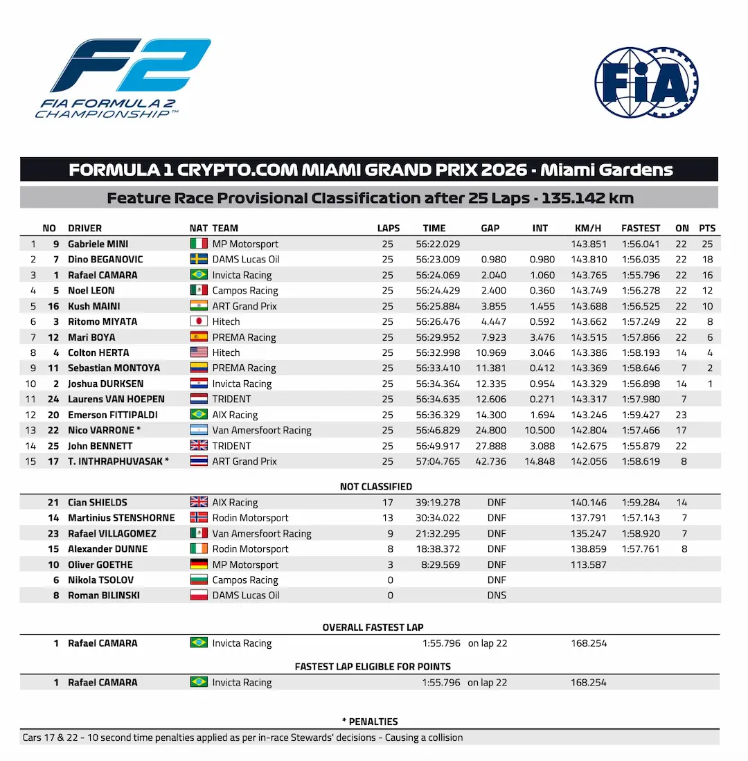 F2 Miami Feature Race 2026 final classification showing Gabriele Minì winning for MP Motorsport at Miami International Autodrome © FIA Formula 2
