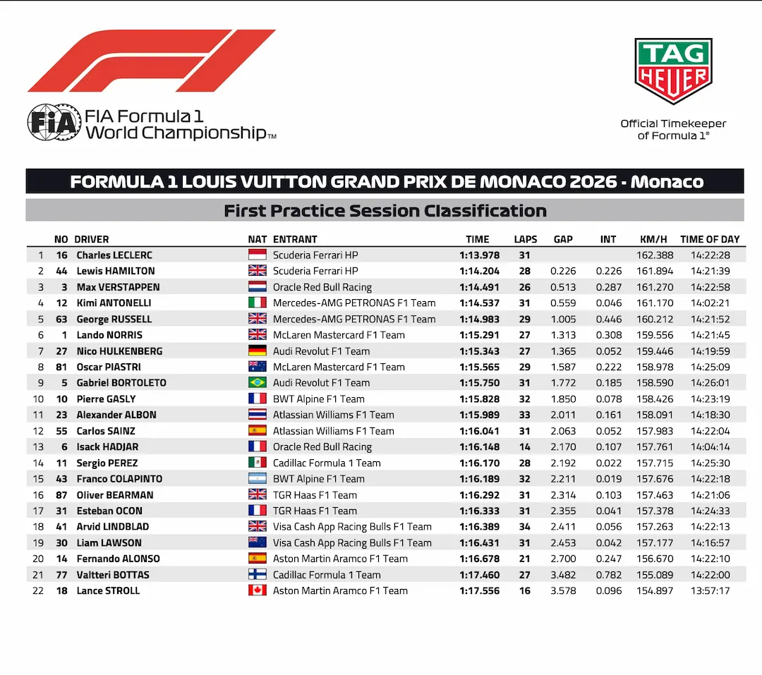 F1 Monaco Grand Prix 2026 practice FP1 classification timing sheet showing Charles Leclerc fastest for Ferrari ahead of Lewis Hamilton and Max Verstappen in Monaco