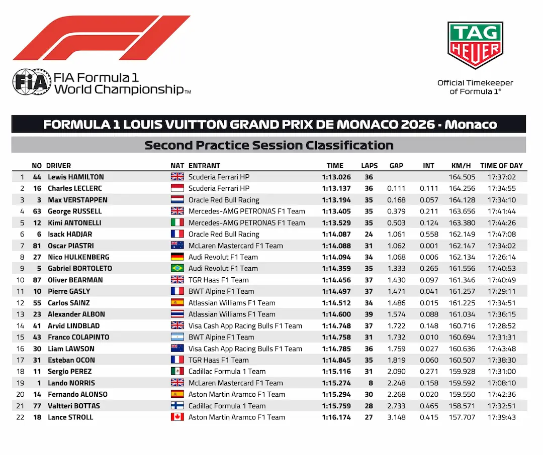 F1 Monaco Grand Prix 2026 practice FP2 classification timing sheet showing Lewis Hamilton fastest for Ferrari ahead of Charles Leclerc and Max Verstappen in Monaco