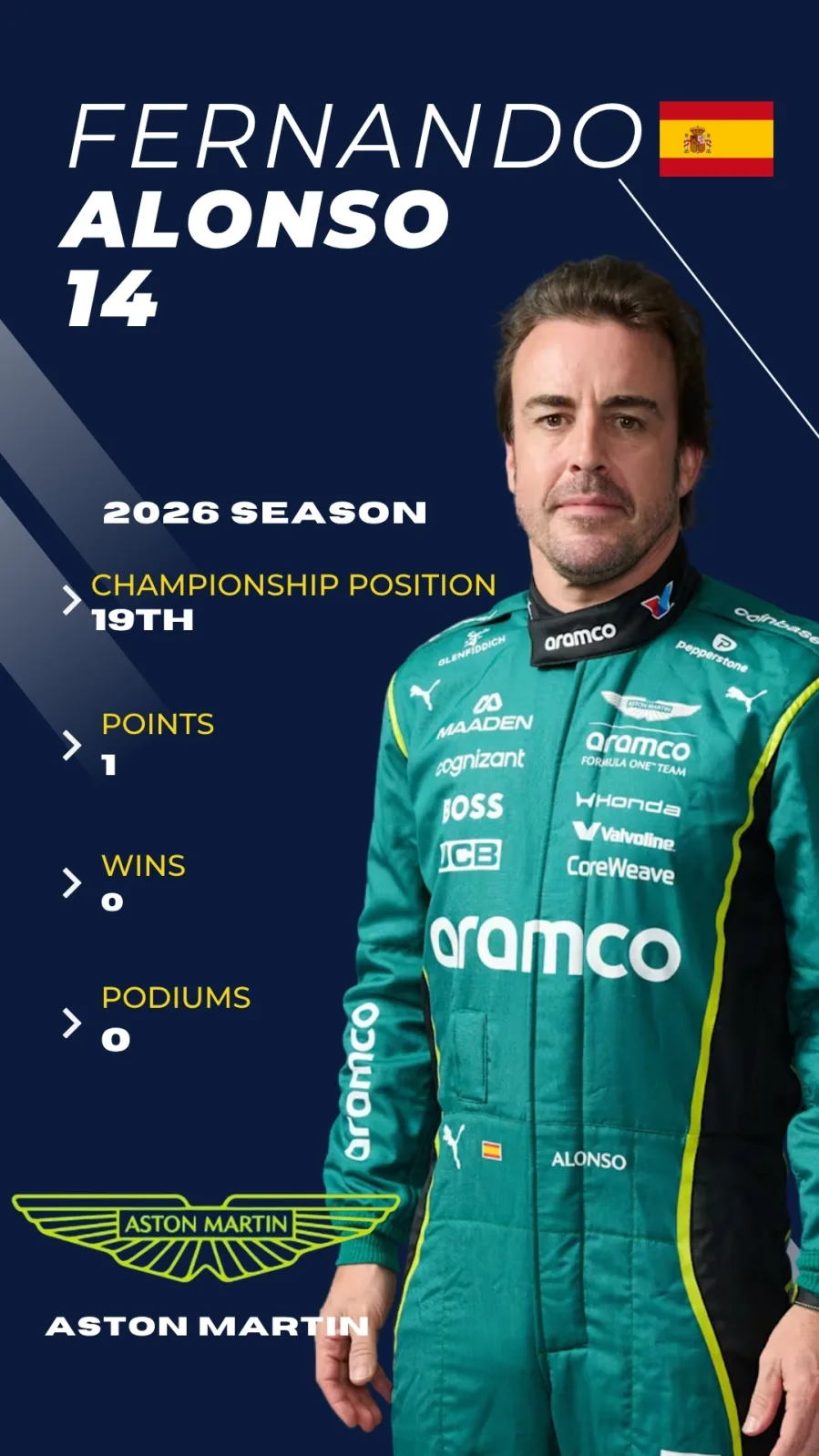 Fernando Alonso F1 2026 driver card, P19 championship, Aston Martin