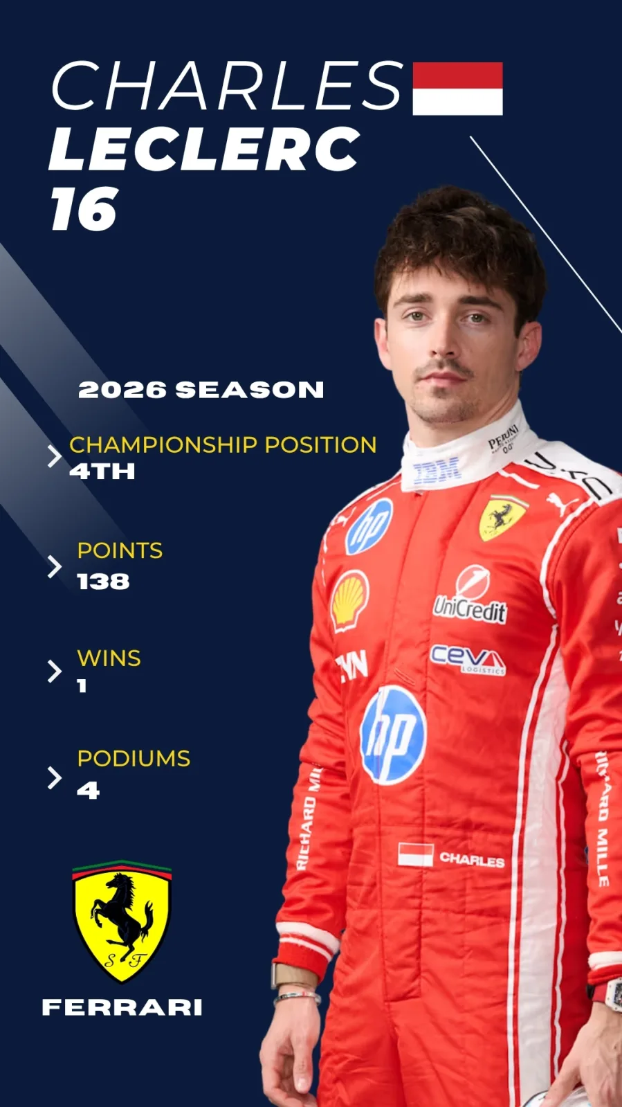 Charles Leclerc F1 2026 driver card, P4 championship, Ferrari