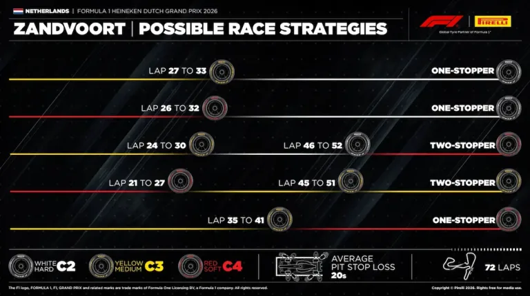 Dutch Grand Prix 2026 tyre strategy – Pirelli possible race strategies for Zandvoort showing one-stop and two-stop options using C2 Hard, C3 Medium and C4 Soft tyres © Pirelli 2026